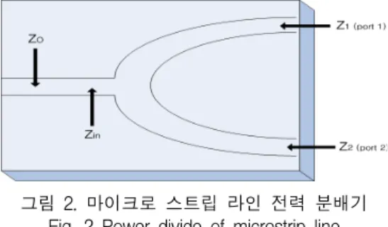 그림  1.  마이크로스트립  안테나의  구조 Fig.  1  Structure  of  microstrip  antenna 마이크로스트립  안테나(Micro-Strip  Antenna)는  유 전체를  사이에  두고  한  편에는  접지평면이  있고,  다른  한  편에는  복사소자로  도체면이  붙어있는  구조를  갖 는다