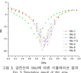그림  5는  패치의  간격(P)를  23.5mm로  고정한  마이 크로  스트립  패치  안테나의  손실을  최소화하기  위해  50Ω의  임피던스를  가지는  급전선의  연결부위의  모서 리  길이  변화(Wc)에  따른  특성  변화를  분석한  결과 를  보여주고  있다
