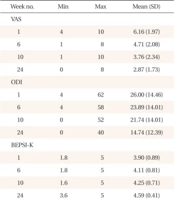 Table 1. Minimum, maximum and mean VAS, ODI, BEPSI-K of  each week studied