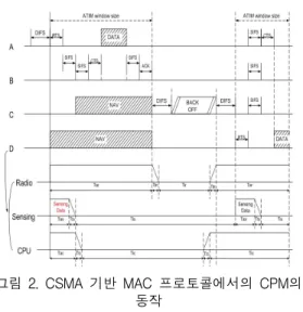 그림  2.  CSMA  기반  MAC  프로토콜에서의  CPM의  동작