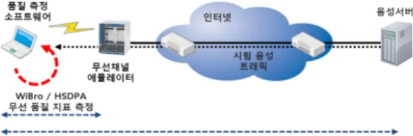 Table  2.  Three  configurations  for  wireless  channel  emulation 그림  4부터  8까지에는  세  가지  설정에  대한  와이브 로  네트워크의  주요  품질  지표에  대한  측정  결과를  도시하였다