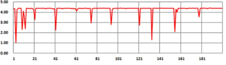 그림  5.  설정  3에서  G.711  코덱에  대한  와이브로의  전송  지연  (단위  :  msec) Fig.  5  Measured  transmission  delay  for  G.711  under  configuration  3  (msec)
