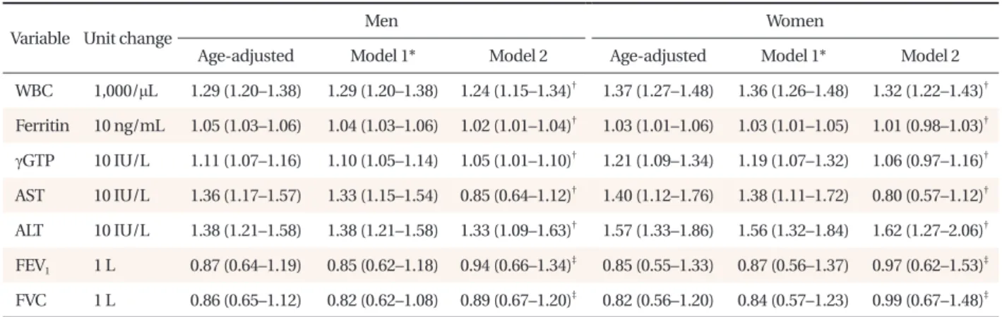Table 3. The odds ratios of liver function test, WBC, ferritin, and pulmonary function test for the metabolic syndrome by sex