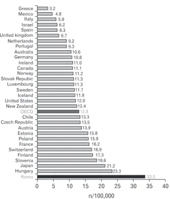 Figure 1. Suicide mortality rates, Organization for Economic  Cooperation and Development (OECD) countries, 2010  (age-standardised rates per 100,000 population)