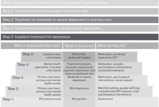 Figure 2. The stepped care model (United Kingdom). ECT: electroconvulsive therapy, CBT: cognitive behavioral therapy, GP:general  practitioner