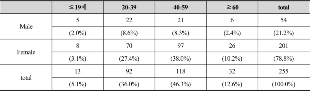 Table 2. Distribution of Gender and Age