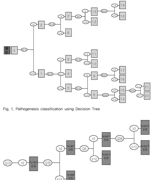 Fig. 2. Questions consist of the Decision Tree 1