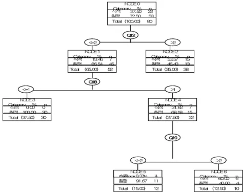 Fig. 6. Pathogenesis classification of SikJeok and ChilJeong using Decision Tree