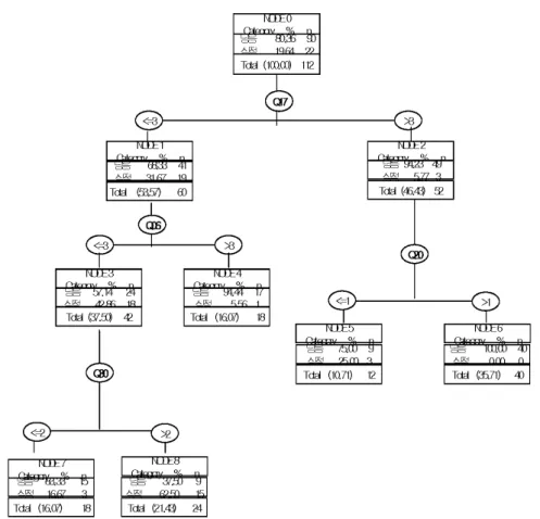 Fig. 9. Pathogenesis classification of DamEum and SikJeok using Decision Tree