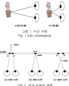그림  2.  양안  시차의  종류 Fig.  2  Type  of  binocular  parallax
