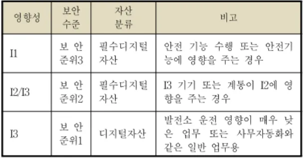표  2.  영향성,  보안수준과  필수디지털자산  간의  관계 Table  2.  Relation  between  Impact,  security  level  and  CDA