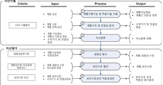 그림  4.  계측제어계통의  자산분석  절차 Fig.  4  The  digital  asset  analysis  procedure  of  I&amp;C  system 