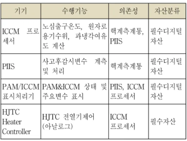 표  5.  사고후감시  계통  자산분류 Table  5.  Asset  classification  of  PAMI  components