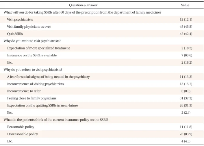Table 2. Survey of the opinion about non-insurance coverage policy for long-term use of SSRIs