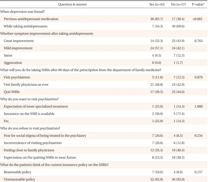 Table 3. Comparison of patients characteristics between patients with and without antidepressant medication history