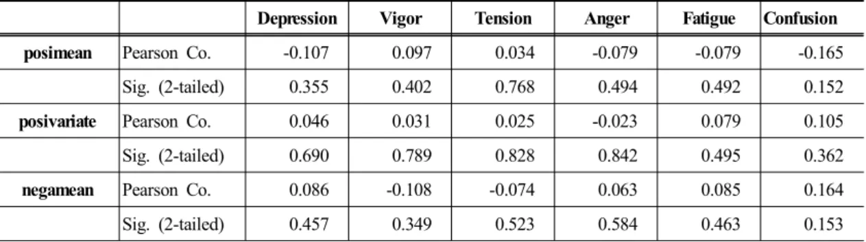 Table Ⅱ. Correlation results of 10 respiratory indices and 6 factors of K-POMS