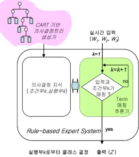 표  2.  교육  데이터세트 Table  2.  Training  dataset3.2  의사결정  트리  결정CART  알고리즘은  종료(stop)  규칙이  없기  때문에 더  이상  분할될  수  없을  때까지  분할  절차를  반복한다