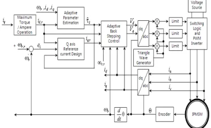 그림  2.  MTPA를  이용한  적응  백스텝핑  제어기 Fig.  2  Adaptive  Back-Stepping  controller  included  the 