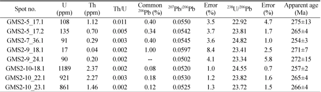 Table 1. SHRIMP U-Pb zircon data of the Gyemyeongsan metavolcanics Spot no. U  (ppm) Th (ppm) Th/U Common206Pb (%) 207 Pb/ 206 Pb Error (%) 238 U/ 206 Pb Error(%) Apparent age(Ma) GMS2-5_17.1 108 1.12 0.011  0.40 0.0550 3.5 22.92  4.7  275±13 GMS2-5_17.2 1