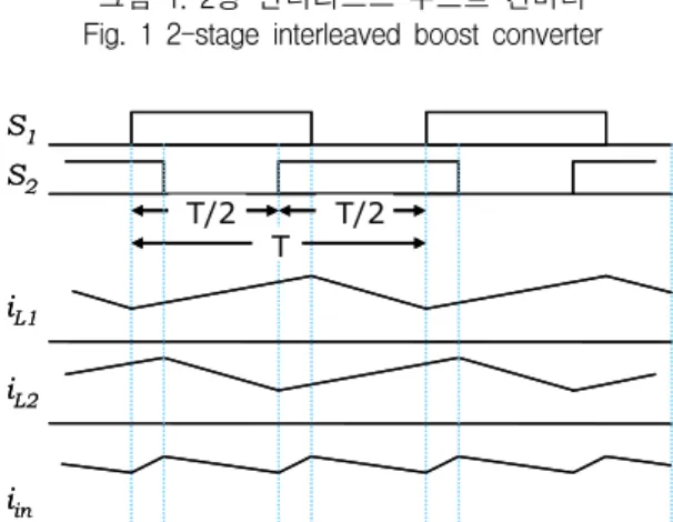 그림  3.  정규화된  입력  리플  전류 Fig.  3  Normalized  input  ripple  current