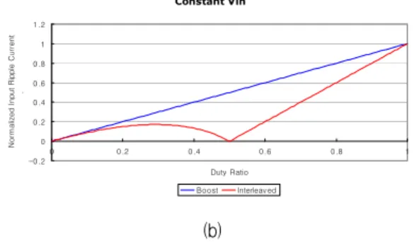 그림  5.  두  회로에  대한  정규화된  입력  리플  전류 Fig.  5  Normalized  input  ripple  currents  for  two  circuits