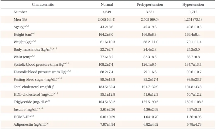Table 1. General characteristics to blood pressure