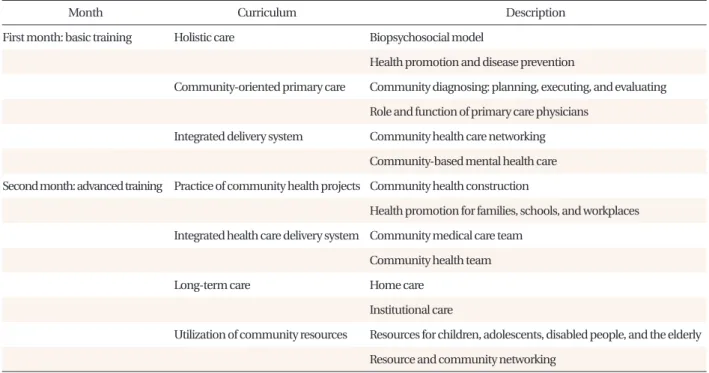 Table 1. Example for community medicine training program in Taiwan