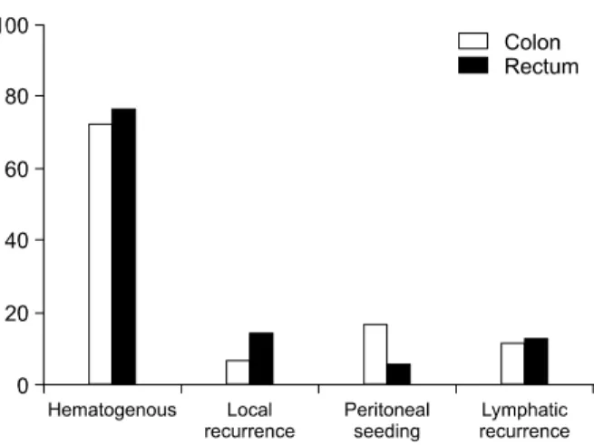 Fig.  1.  Patterns  of  recurrence  or  metastases  according  to  location  of  primary  tumor.