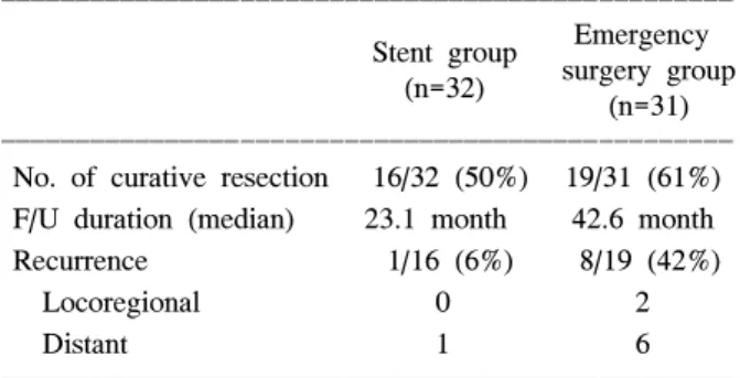 Table  3.  Comparison  of  recurrence  between  stent  group  and  emergency  surgery  group 