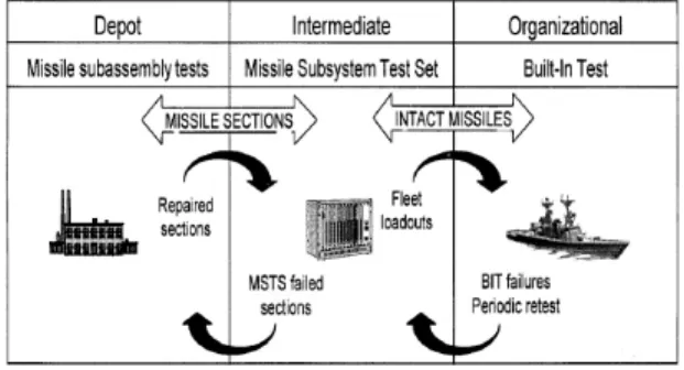그림  2.  대함유도탄  하푼의  정비개념  Fig.  2  Maintenance  concept  of  Harpoon  missile