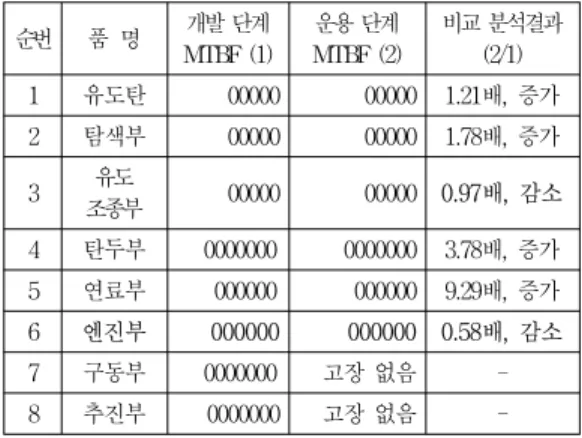 그림  4.  OO대함유도탄의  평균수명  분석  결과 Fig.  4  Analysis  results  of  OO  missile  Mean  Life