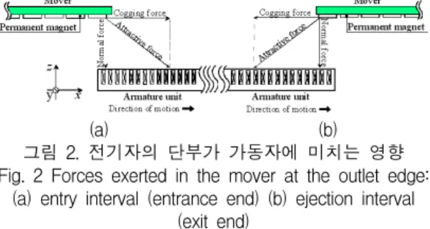 Table  1.  PMLSM  specifications  of  distributed  winding