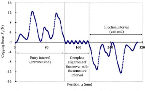 Fig.  6  Outlet  edge  cogging  of  Design  variable  X  length  control  model  of  auxiliary  pole