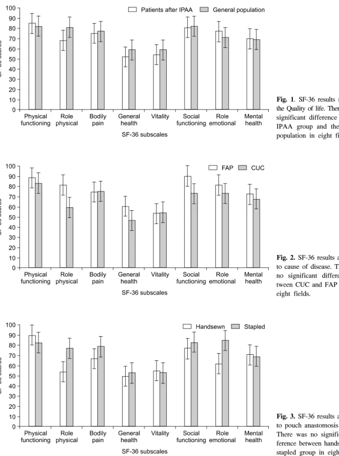 Fig.  1.  SF-36  results  regarding  the  Quality  of  life.  There  was  no  significant  difference  between  IPAA  group  and  the  general  population  in  eight  fields.