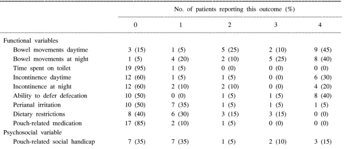 Fig.  4.  SF-36  results  according  to  follow-up  period.  There  was  no  significant  difference  between  handsewn  and  stapled  group  in  eight  fields
