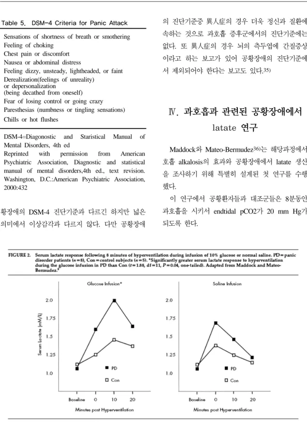 Table 5.  DSM-4 Criteria for Panic Attack Sensations of shortness of breath or smothering Feeling of choking