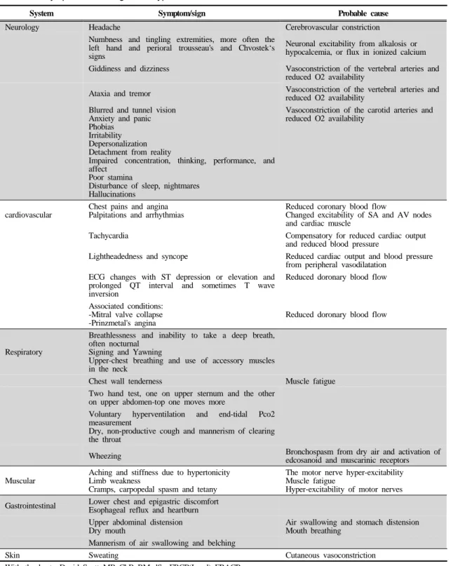 Table 3. symptoms and signs of Hyperventilation