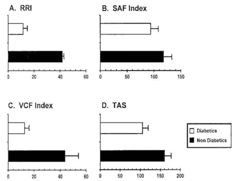 Fig  1.  Autonomic  function  values  in  diabetics  and  nondiabetics.  The  diabetics  had  significantly  autonomic function values