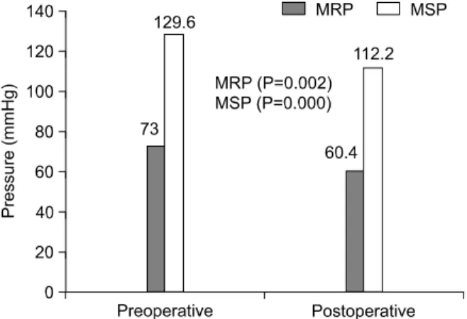 Fig.  4.  Postoperative  changes  of  MRP,  MSP.  MRP  and  MSP  decreased  significantly  after  operation