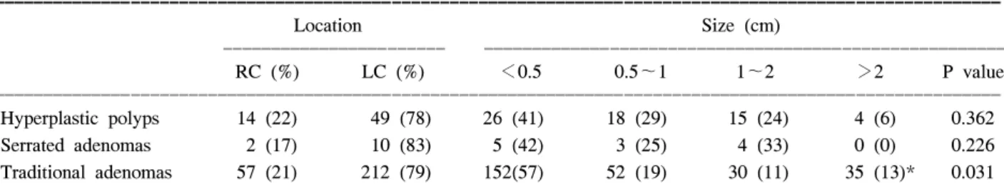 Table  2.  Location  and  size  of  hyperplastic  polyps,  serrated  adenomas  and  traditional  adenomas