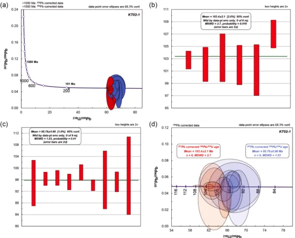 Fig. 6). 저콘은 일반적으로 열수변질이 없을 경우 저 온~중온에서 반응을 하지 않으며, 부분용융이 일어나 기 직전인 상부 각섬암상 이상부터 과성장이 시작된 다(Vavra  et al., 1999; Williams, 2001)