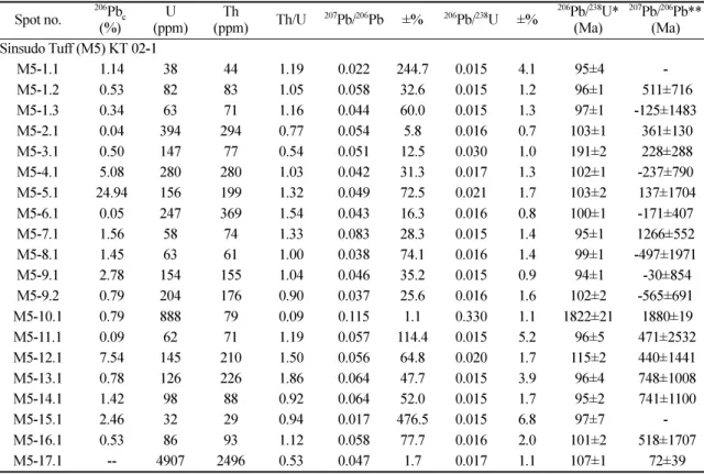 Table 1. Continued Spot no. 206 Pb c (%) U (ppm) Th (ppm) Th/U 207 Pb/ 206 Pb ± % 206 Pb/ 238 U ± % 206 Pb/ 238 U*(Ma) 207 Pb/ 206 Pb**(Ma)  Sinsudo Tuff (M5) KT 02-1 M5-1.1  1.14  38  44  1.19  0.022 244.7 0.015 4.1  95 ± 4  -M5-1.2  0.53  82  83  1.05  0