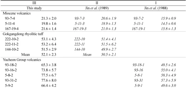 Table 4. A comparison of FT age results depending on different calibration methods
