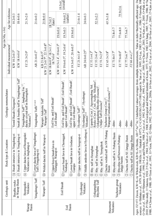Table 5. Continued Geologic unitRock type &amp; LocationGeologic nomenclatureAge (in Ma, ±1σ) Individual measurement3 Age for reference Waeup  Basin