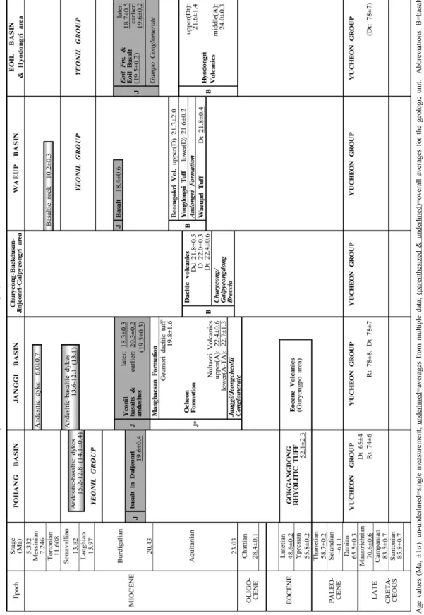 Table 6. Reference ages recommended for chronostratigraphic correlations in the Miocene basins, SE Korea