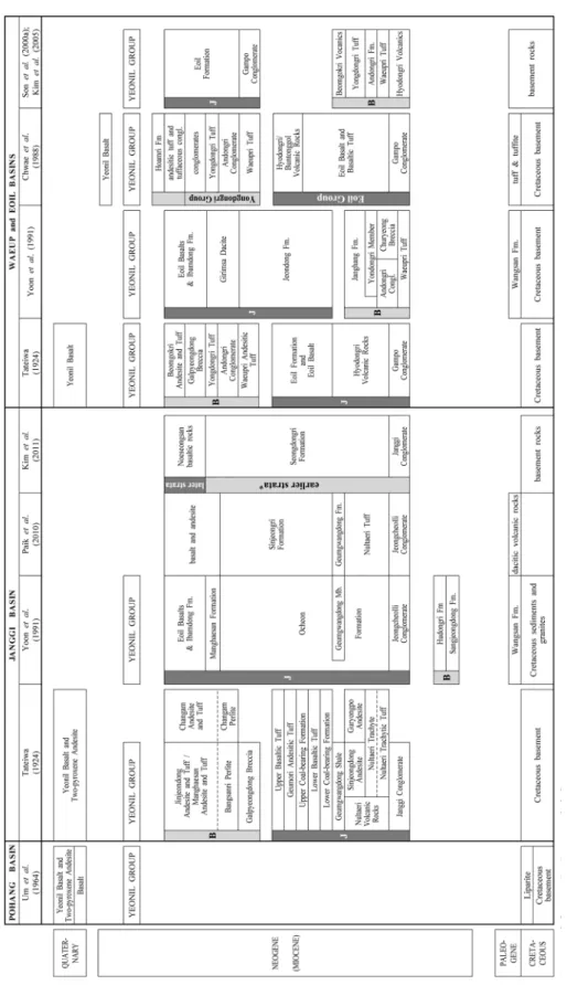 Table 1. A comparison of diverse stratigraphic sequences in the Miocene basins, SE Korea J=Janggi Group, B=Beomgokri Group