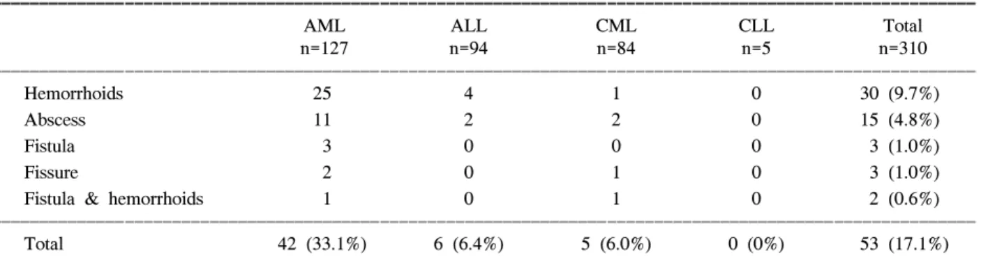 Table  1.  Incidence  of  anal  diseases  in  patients  with  leukemia