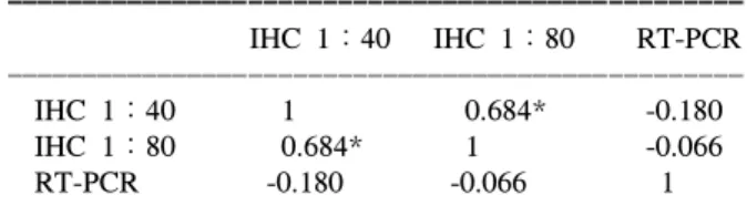 Table  4.  Pearson  correlation  coefficient  of  EGFR  expression  rate  among  detection  methods