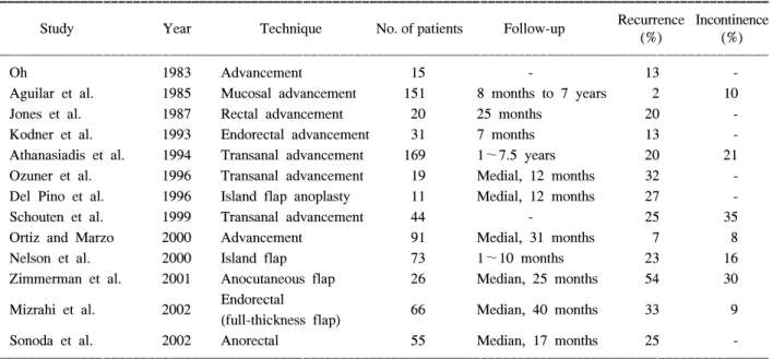 Table  2.  Recurrence  rates  and  incidence  of  incontinence  transsphincteric  fistulas 