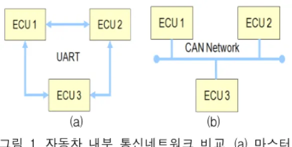 그림  1.  자동차  내부  통신네트워크  비교,  (a)  마스터  슬레이브  방식,  (b)  멀티  마스터  CAN  네트워크  Fig.  1  In-vehicle  network  (a)  Master-slave  network,  (b) 